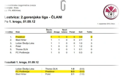 Lestvica: 2. gorenjska liga - ČLANI