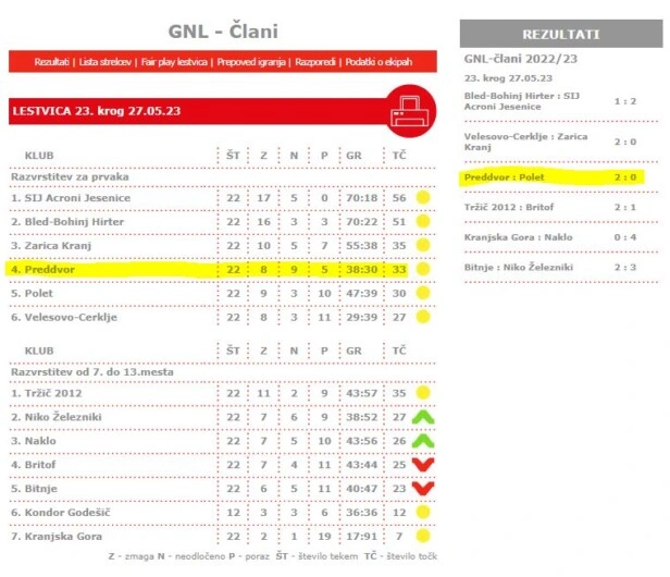 Lestvica GNL člani 2022/23