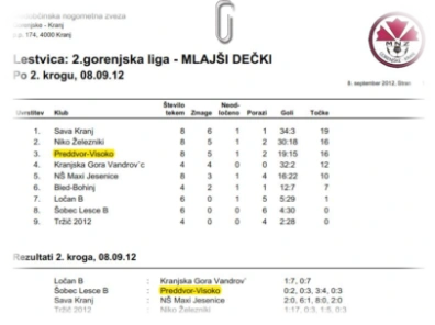 Lestvica: 2. gorenjska liga - MLAJŠI DEČKI U12